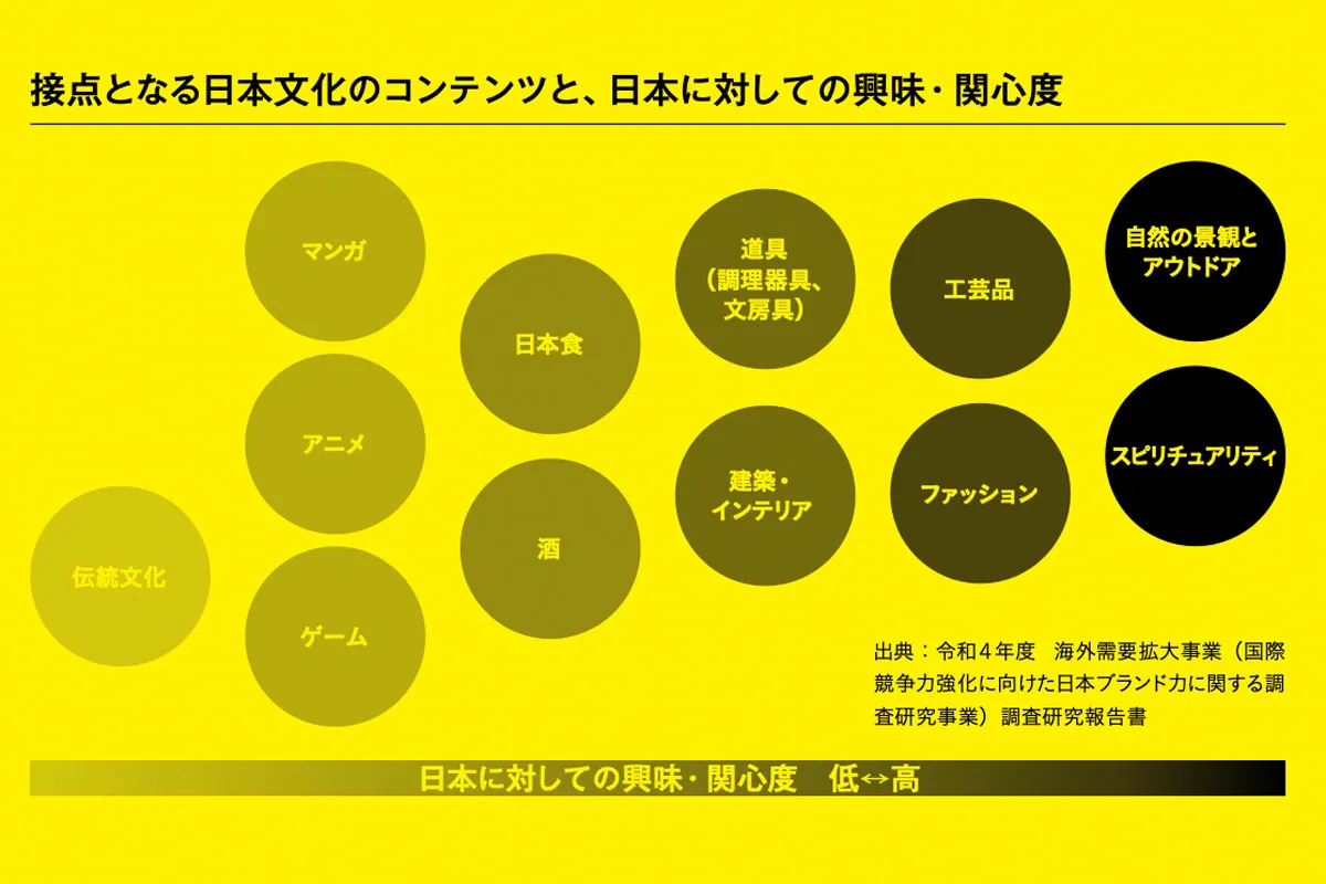 日本文化の高いポテンシャル、経産省との世界調査で明らかに
