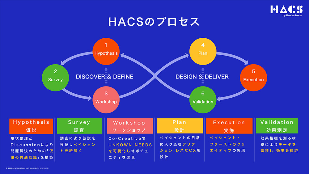 HACSのプロセス