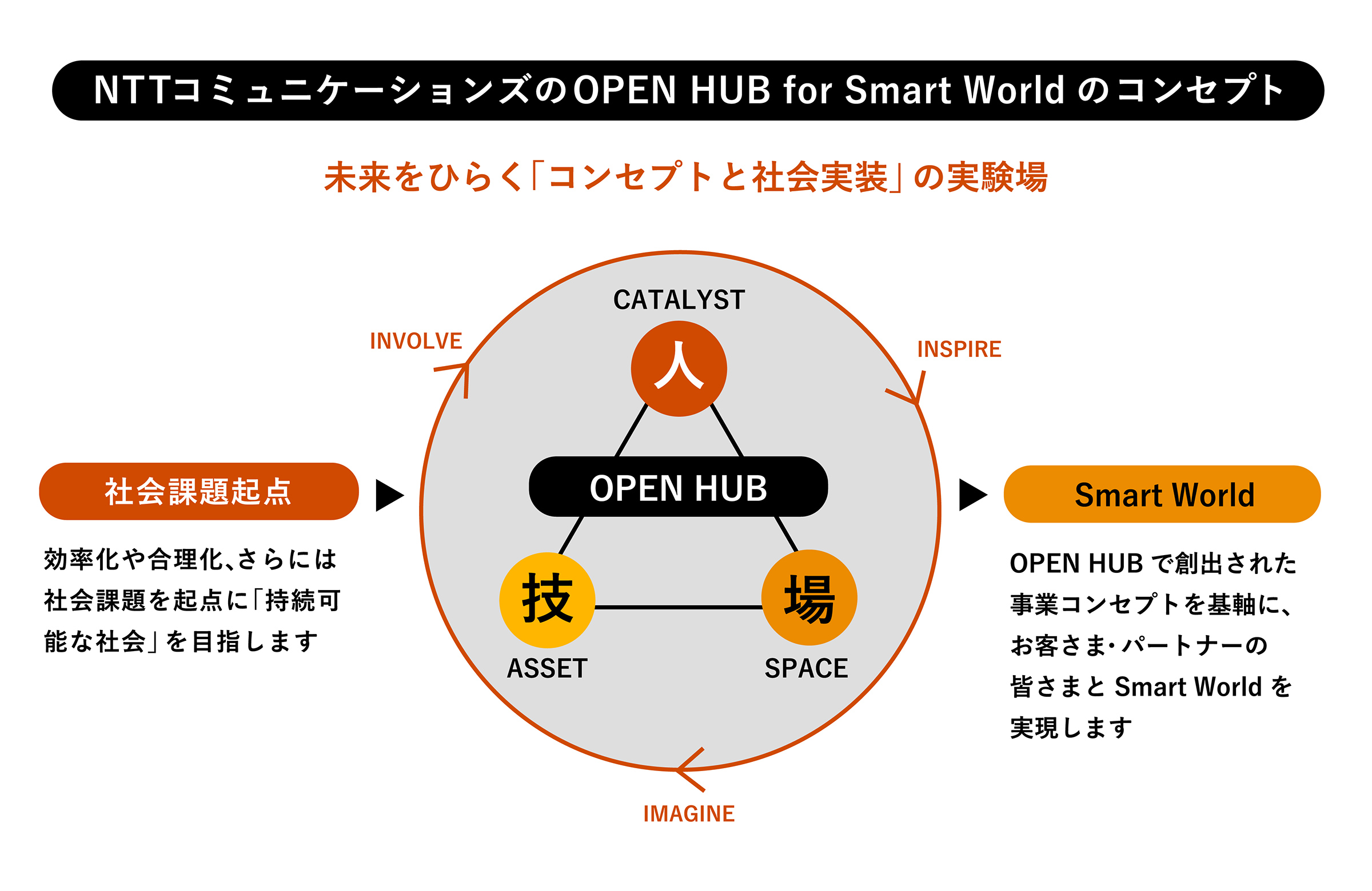 NTTコミュニケーションズの「OPEN HUB for Smart World」
