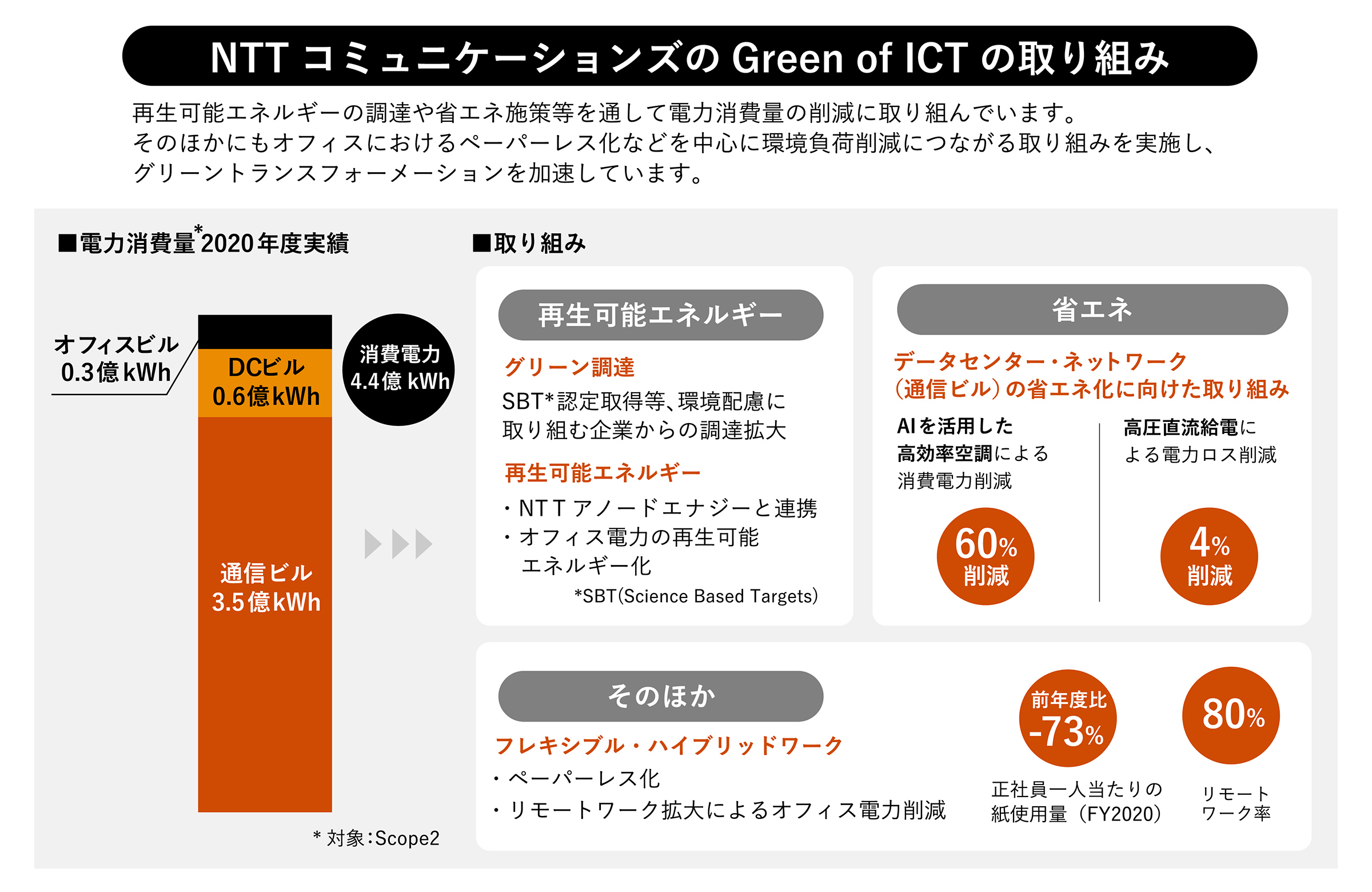 NTTコミュニケーションズの「Green of ICT」