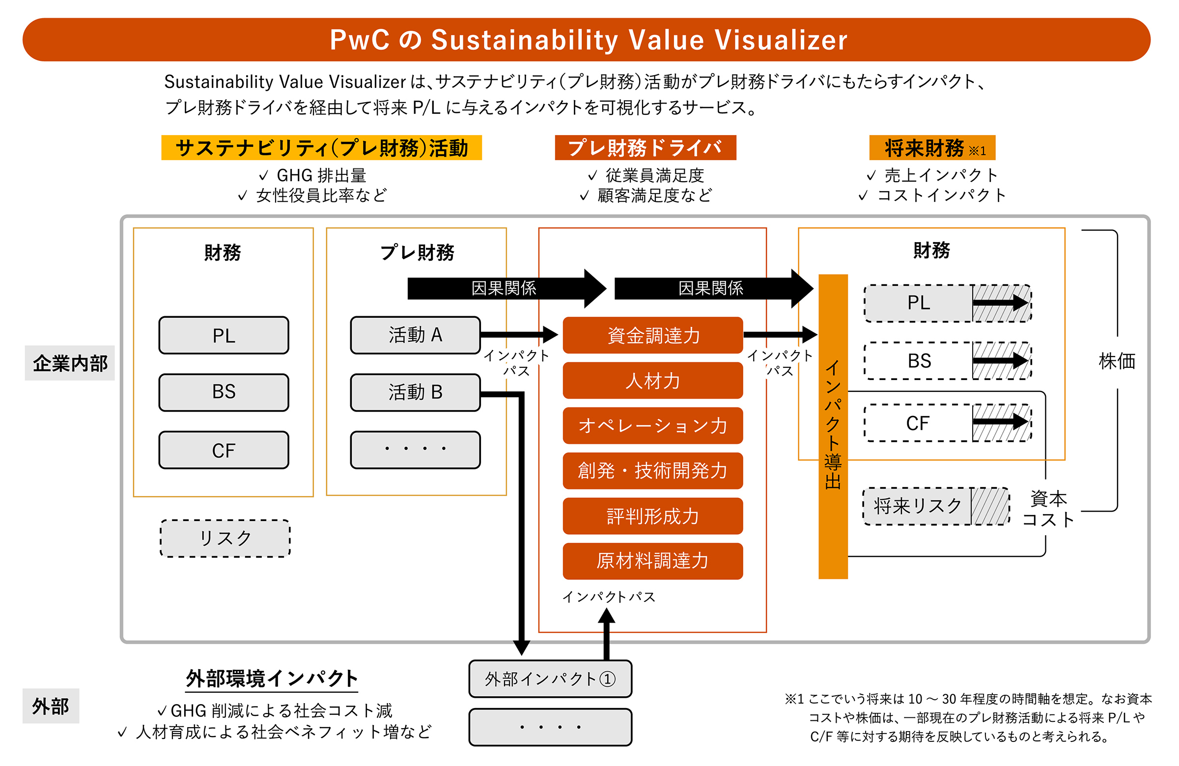 PwcのSustainability Value Visualizer(SVV)