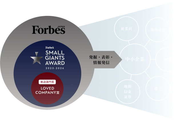 SMALL GIANTS AWARDのMissionは、健全な地域間共創による日本経済の底上げを図ること。